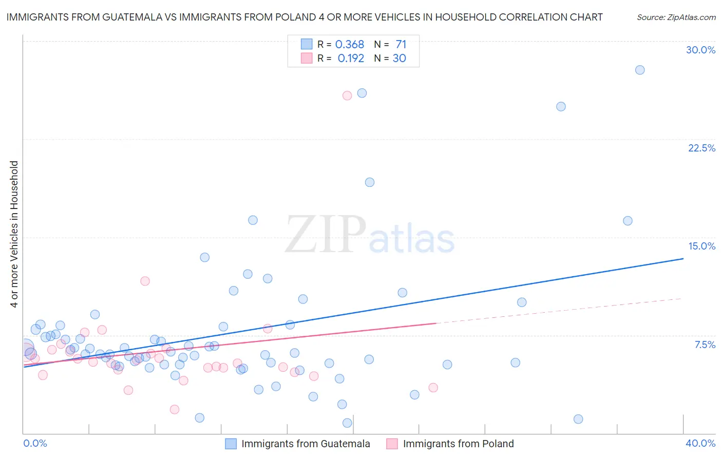 Immigrants from Guatemala vs Immigrants from Poland 4 or more Vehicles in Household