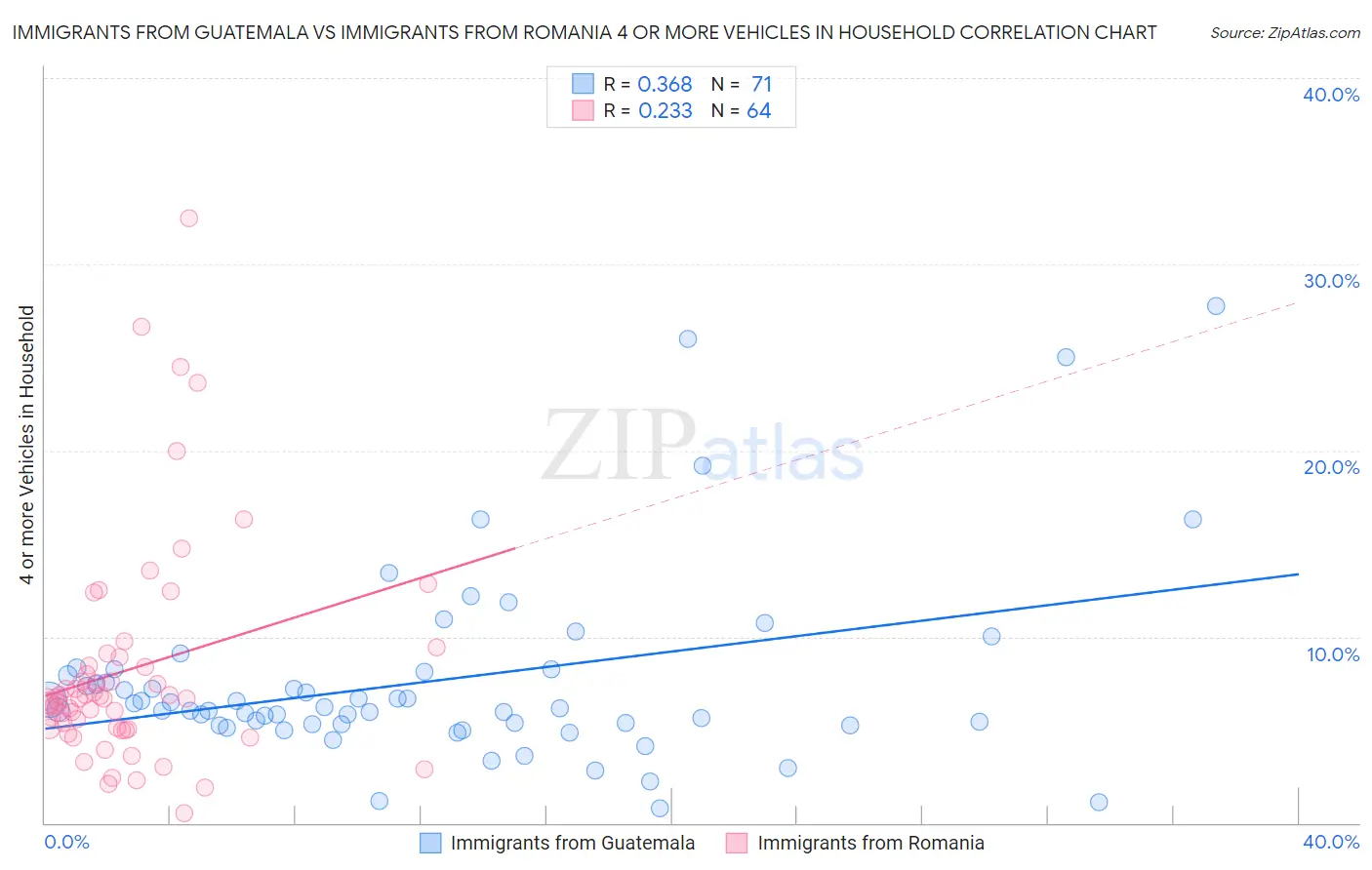 Immigrants from Guatemala vs Immigrants from Romania 4 or more Vehicles in Household