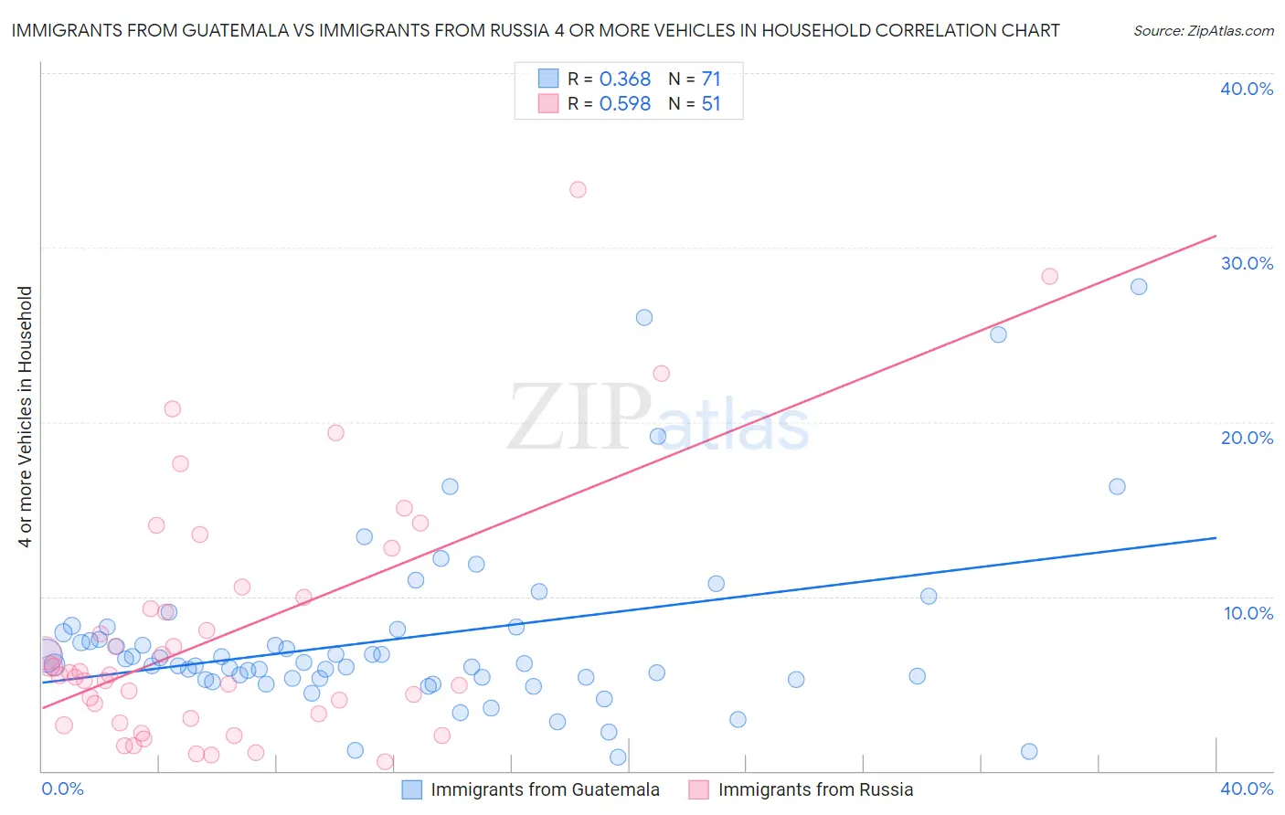 Immigrants from Guatemala vs Immigrants from Russia 4 or more Vehicles in Household