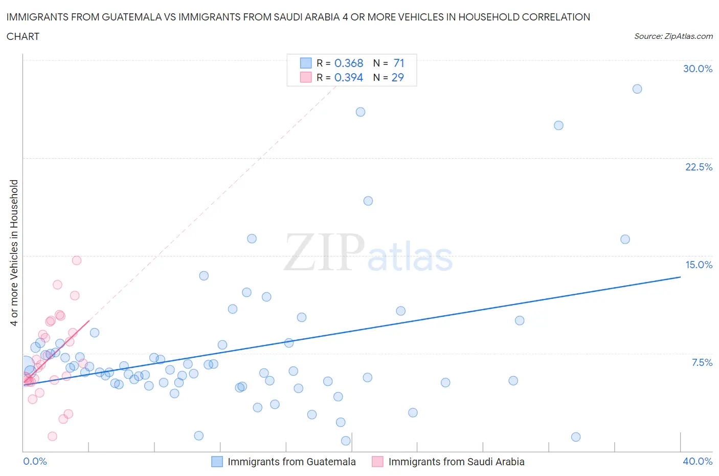 Immigrants from Guatemala vs Immigrants from Saudi Arabia 4 or more Vehicles in Household