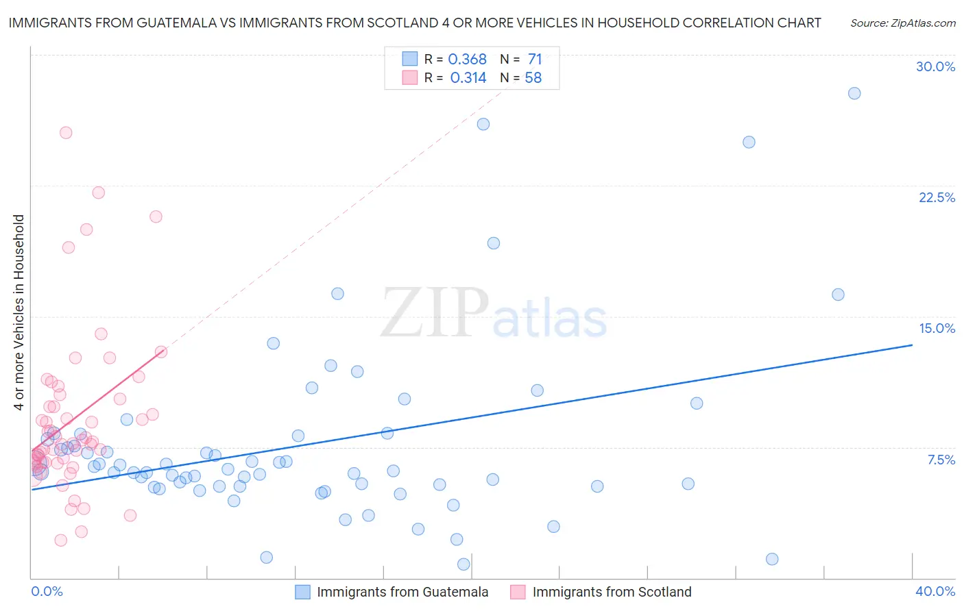 Immigrants from Guatemala vs Immigrants from Scotland 4 or more Vehicles in Household