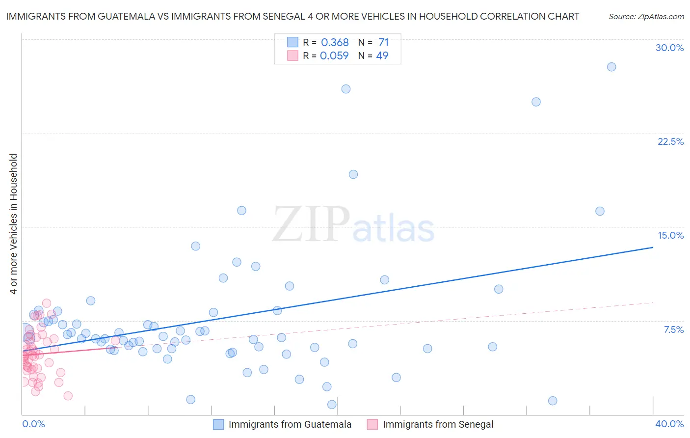Immigrants from Guatemala vs Immigrants from Senegal 4 or more Vehicles in Household