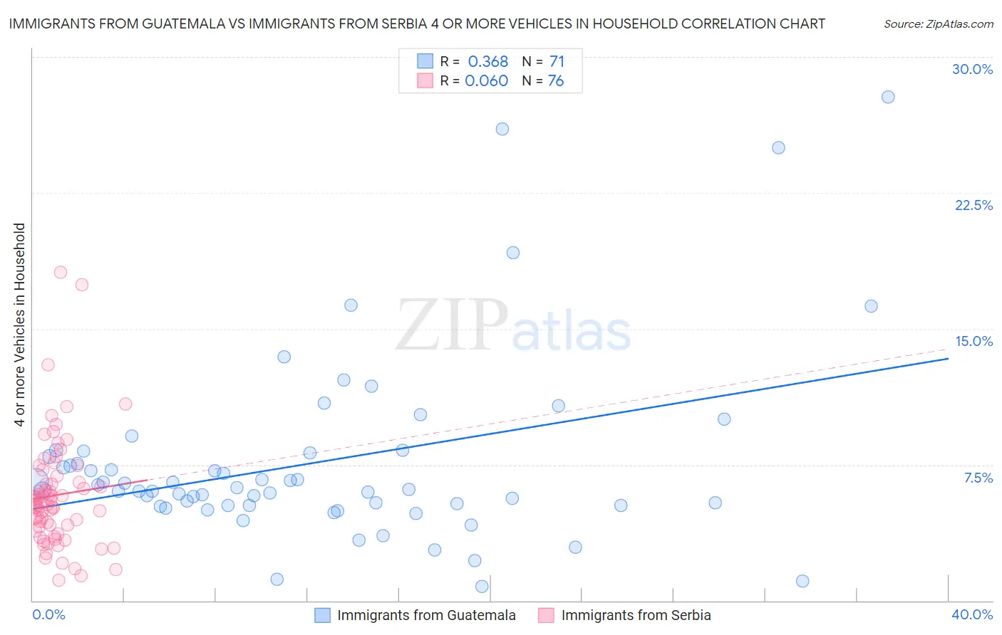 Immigrants from Guatemala vs Immigrants from Serbia 4 or more Vehicles in Household
