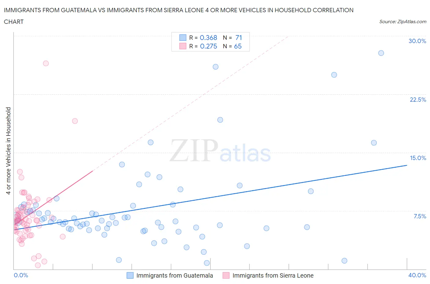 Immigrants from Guatemala vs Immigrants from Sierra Leone 4 or more Vehicles in Household