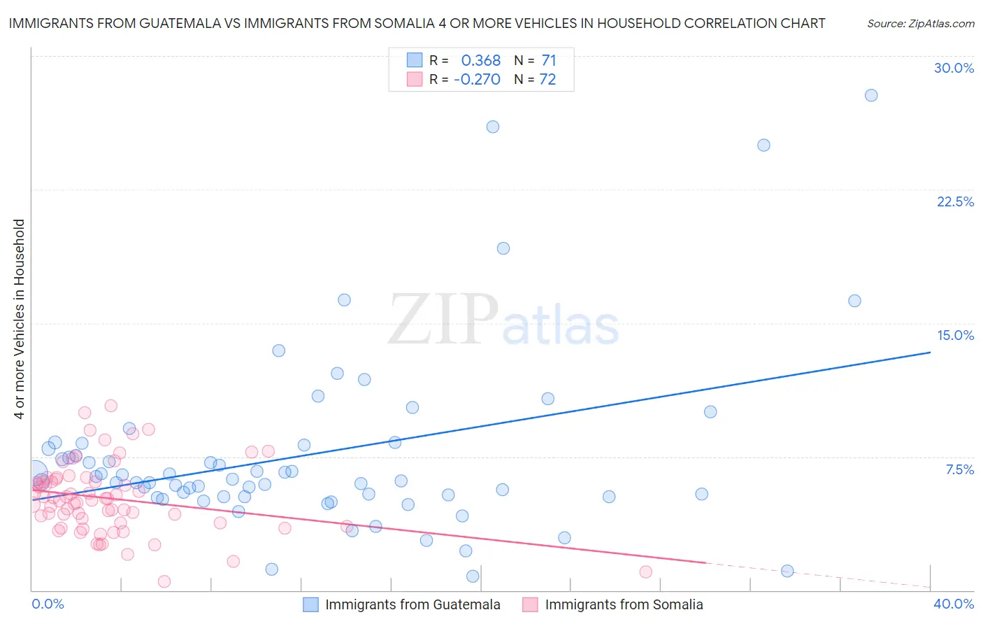 Immigrants from Guatemala vs Immigrants from Somalia 4 or more Vehicles in Household
