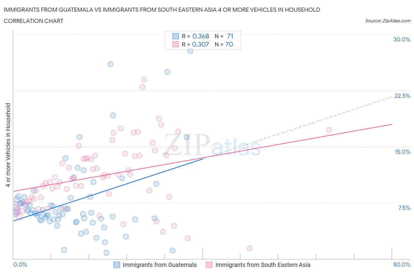 Immigrants from Guatemala vs Immigrants from South Eastern Asia 4 or more Vehicles in Household