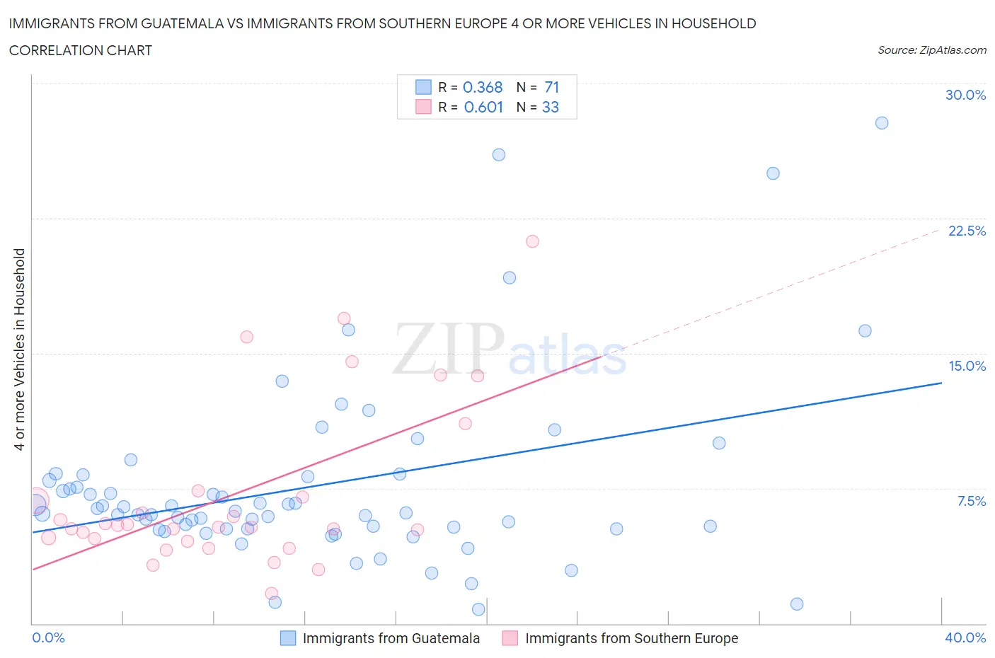Immigrants from Guatemala vs Immigrants from Southern Europe 4 or more Vehicles in Household