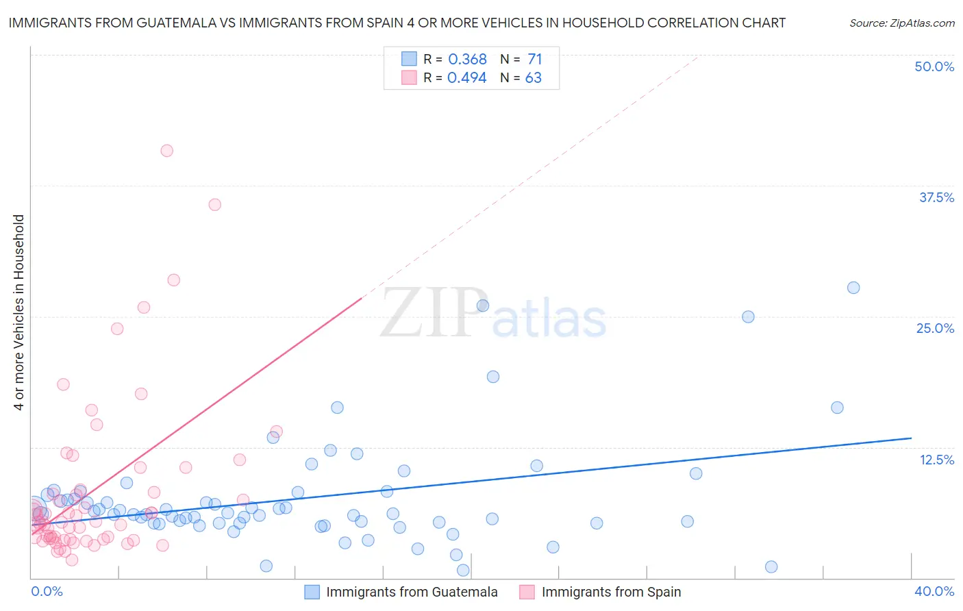 Immigrants from Guatemala vs Immigrants from Spain 4 or more Vehicles in Household