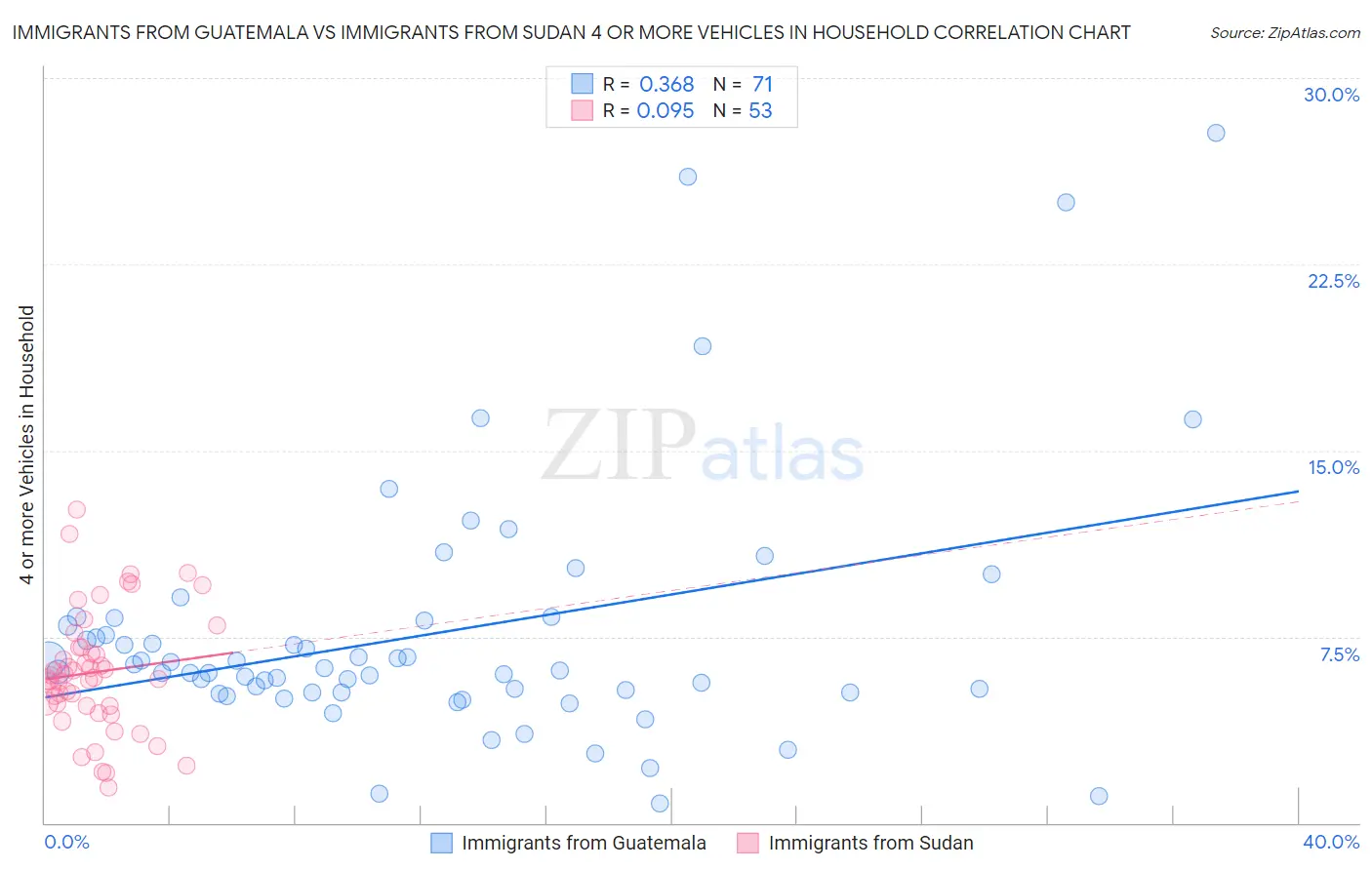Immigrants from Guatemala vs Immigrants from Sudan 4 or more Vehicles in Household