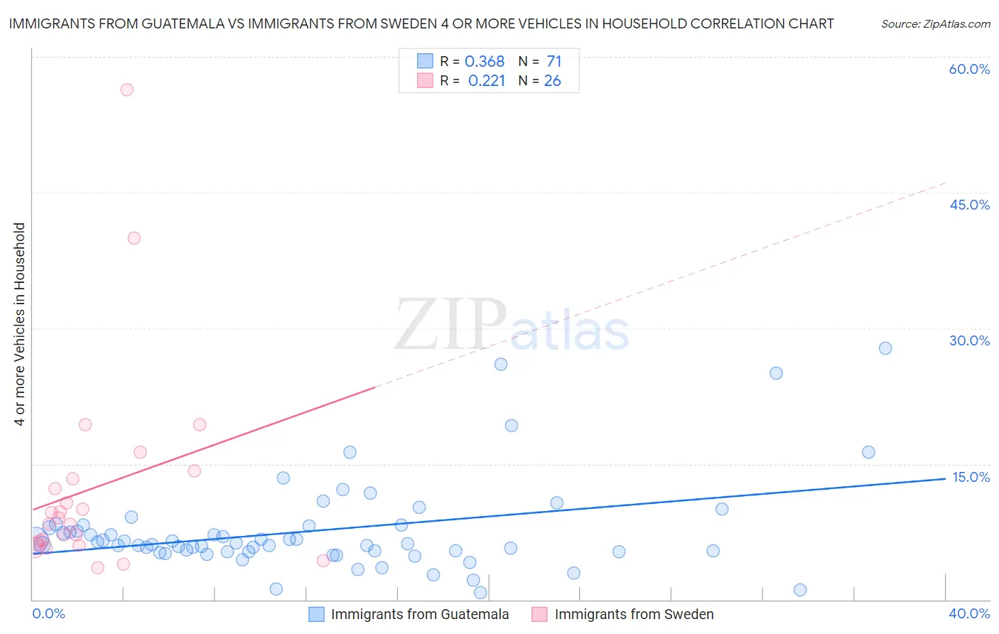 Immigrants from Guatemala vs Immigrants from Sweden 4 or more Vehicles in Household