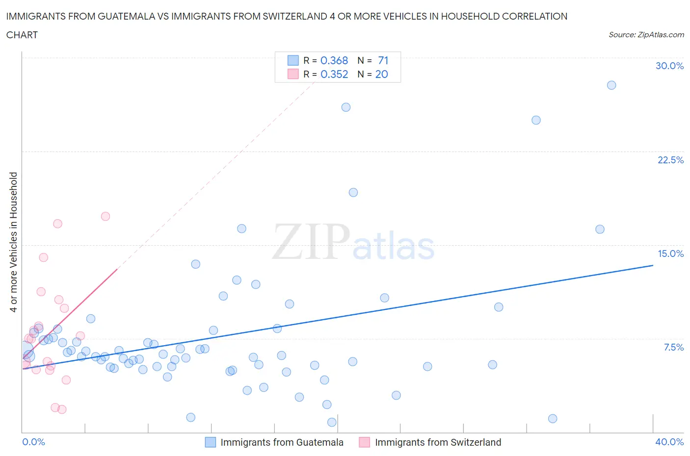Immigrants from Guatemala vs Immigrants from Switzerland 4 or more Vehicles in Household