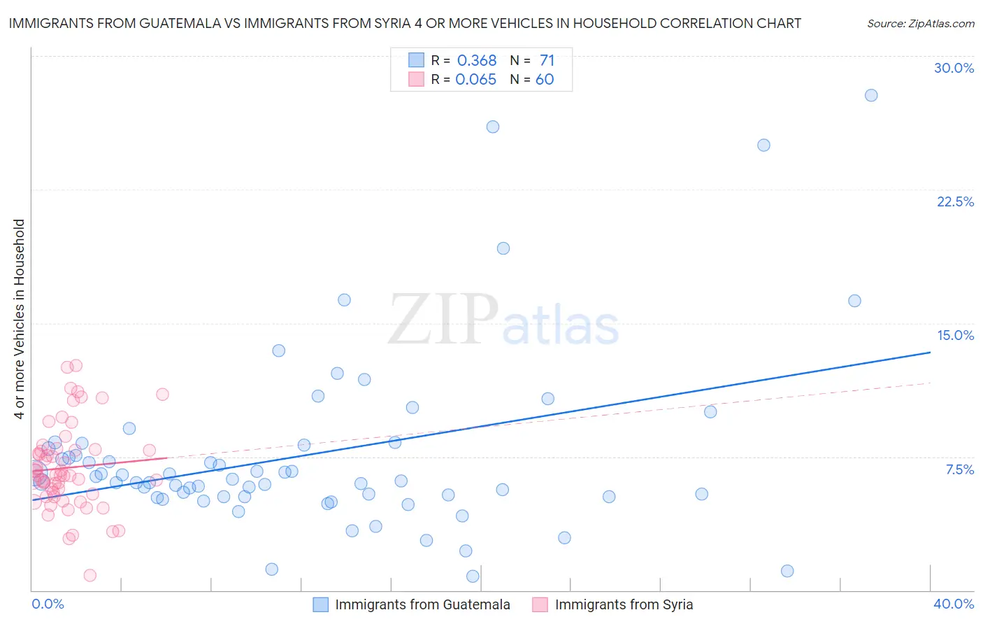 Immigrants from Guatemala vs Immigrants from Syria 4 or more Vehicles in Household