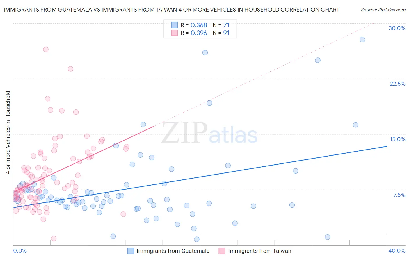 Immigrants from Guatemala vs Immigrants from Taiwan 4 or more Vehicles in Household