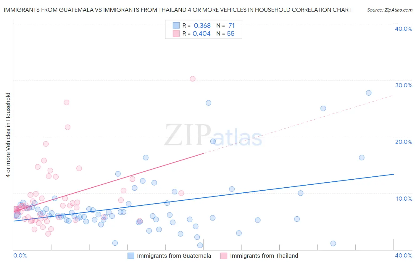 Immigrants from Guatemala vs Immigrants from Thailand 4 or more Vehicles in Household
