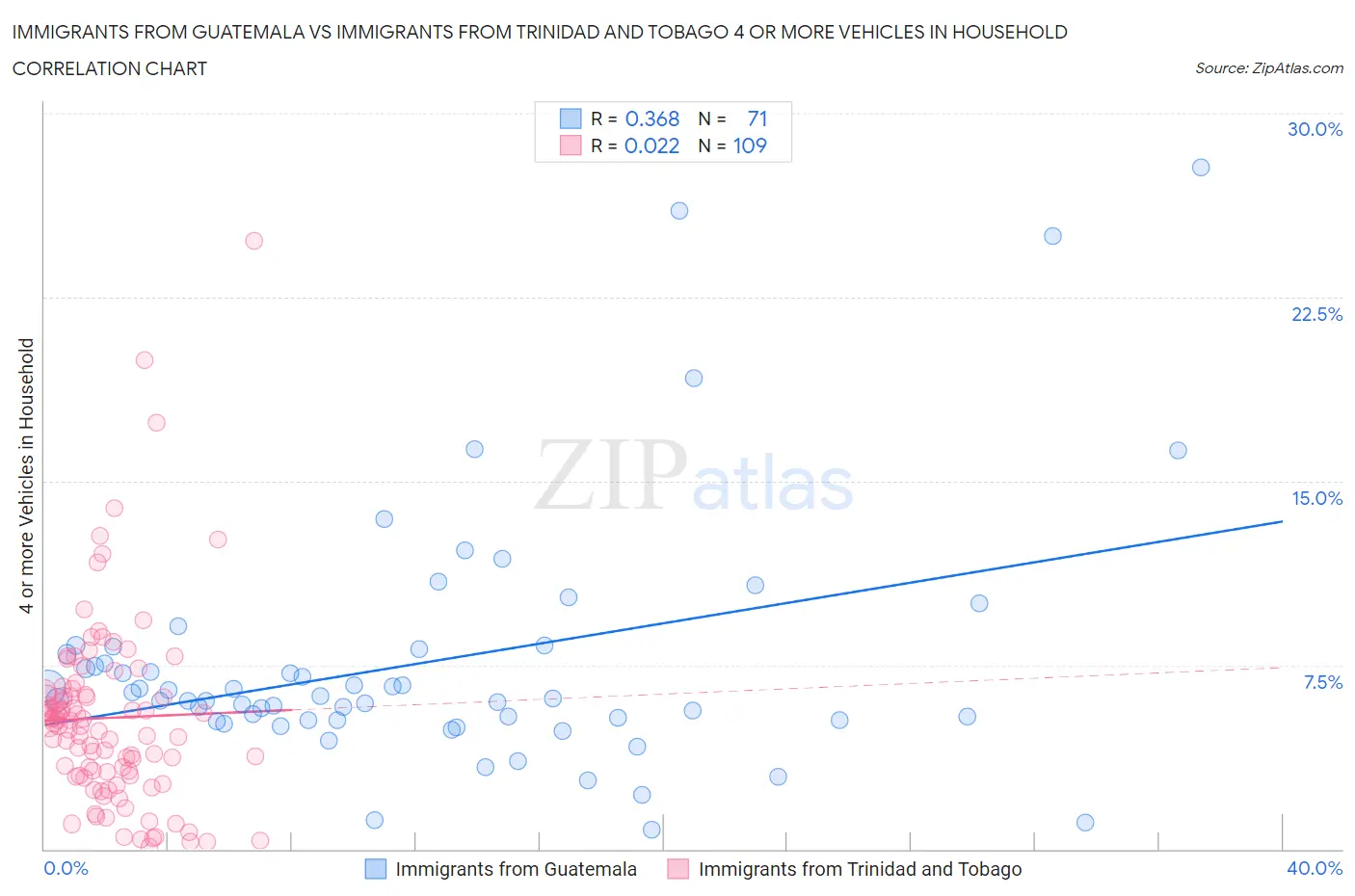 Immigrants from Guatemala vs Immigrants from Trinidad and Tobago 4 or more Vehicles in Household