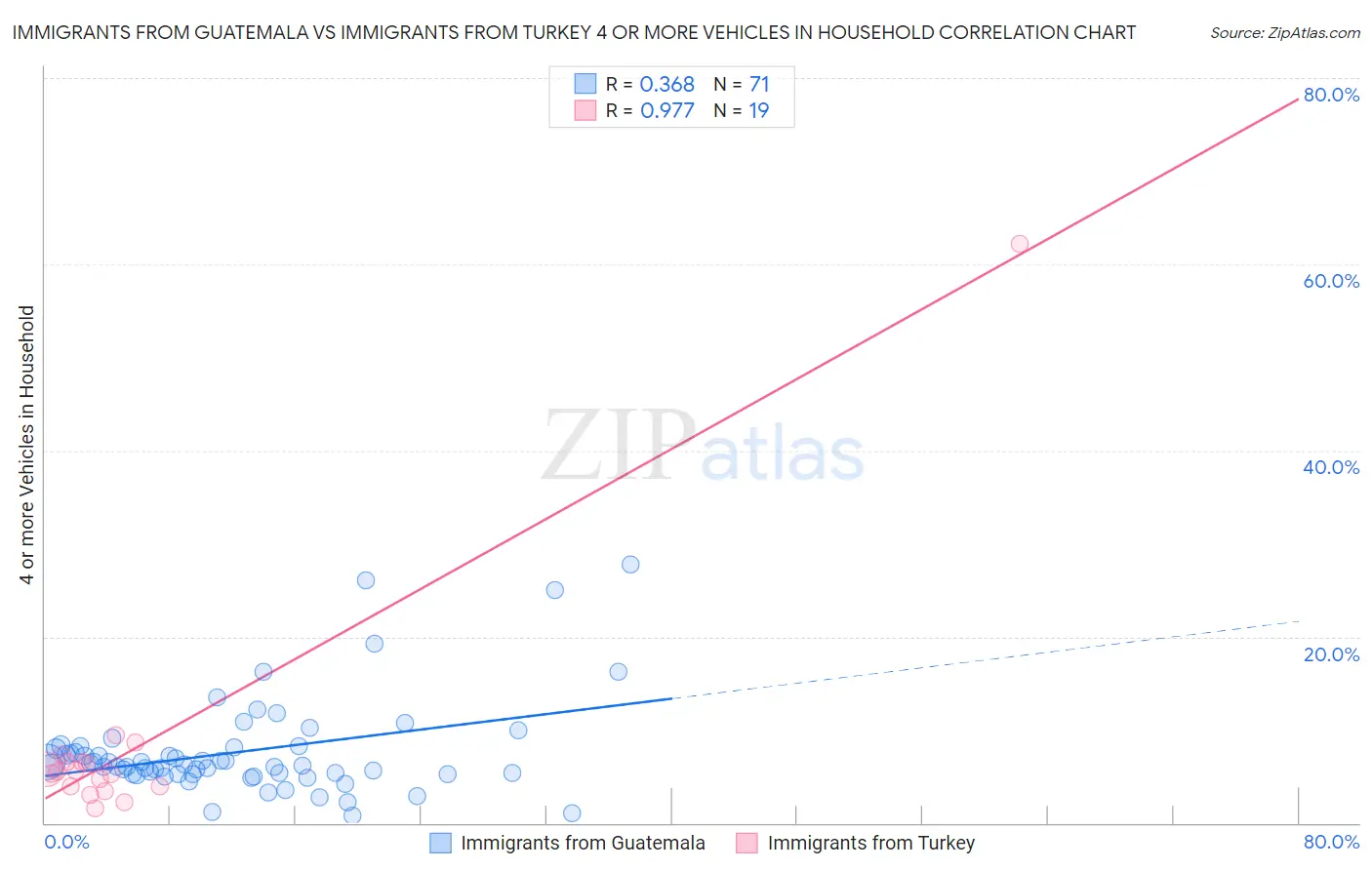 Immigrants from Guatemala vs Immigrants from Turkey 4 or more Vehicles in Household