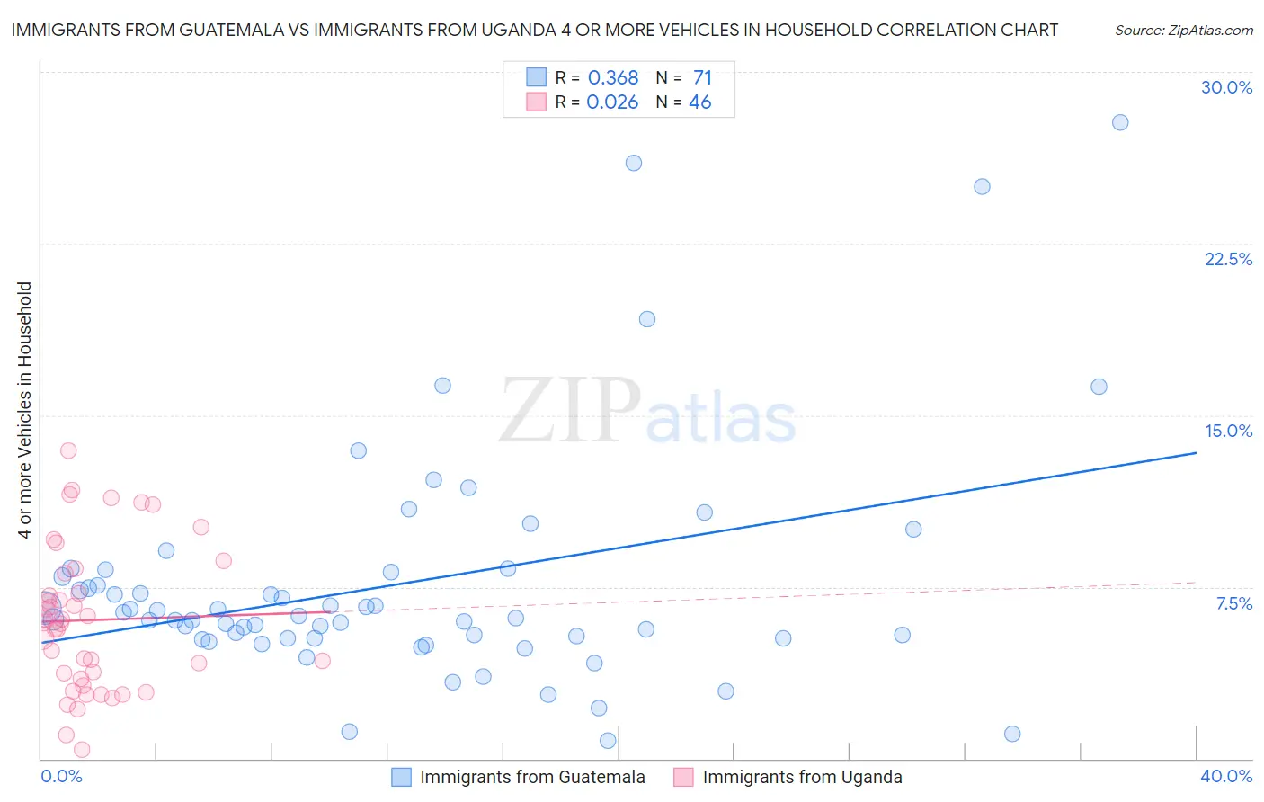 Immigrants from Guatemala vs Immigrants from Uganda 4 or more Vehicles in Household