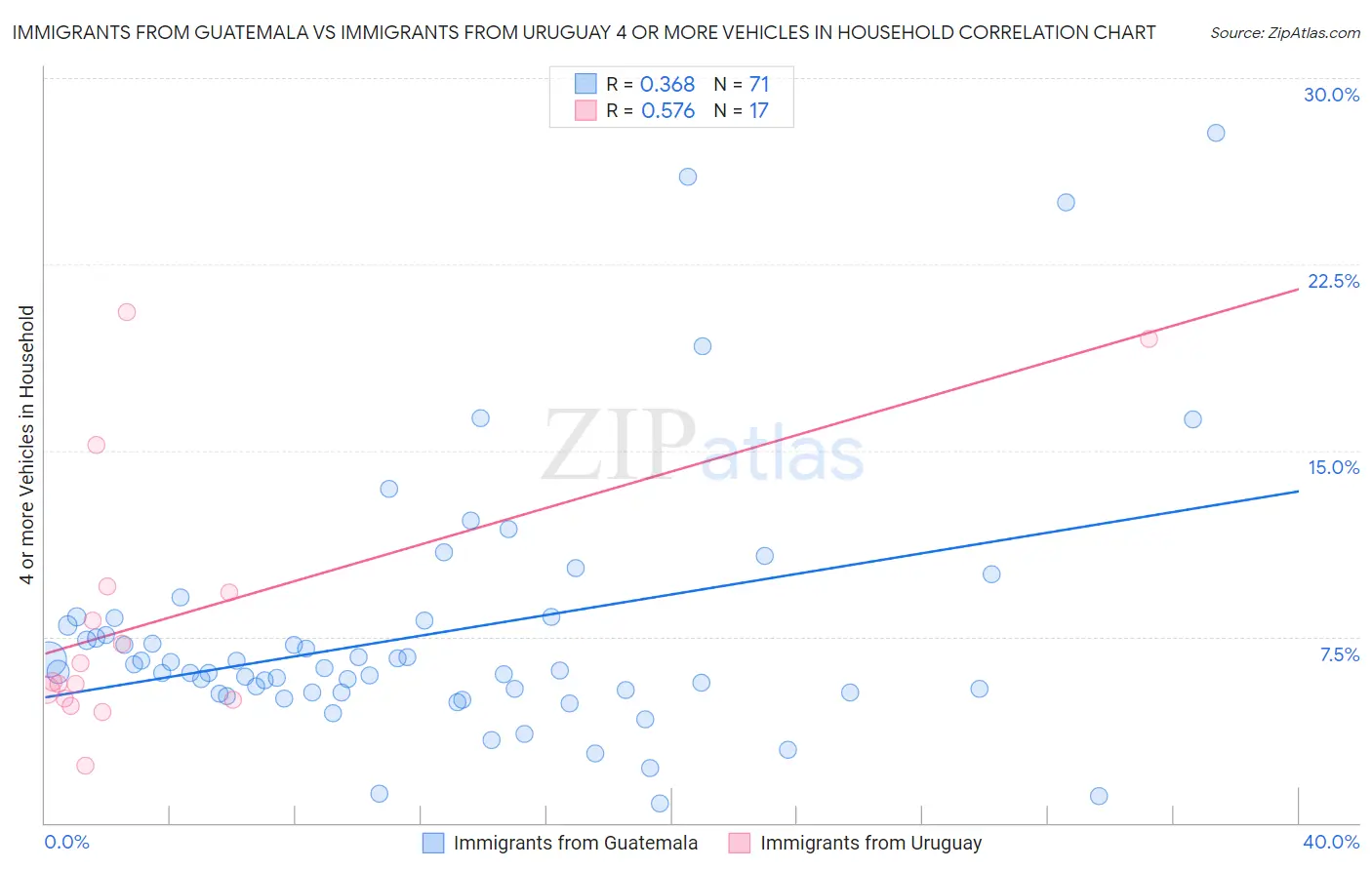 Immigrants from Guatemala vs Immigrants from Uruguay 4 or more Vehicles in Household