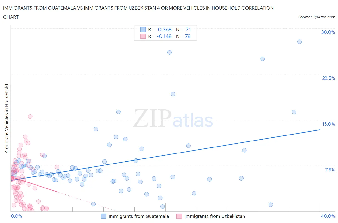 Immigrants from Guatemala vs Immigrants from Uzbekistan 4 or more Vehicles in Household