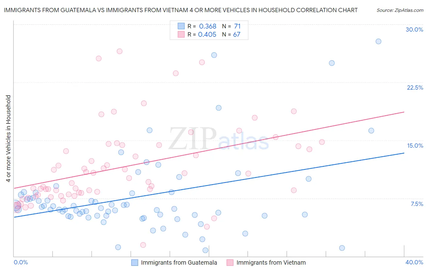 Immigrants from Guatemala vs Immigrants from Vietnam 4 or more Vehicles in Household