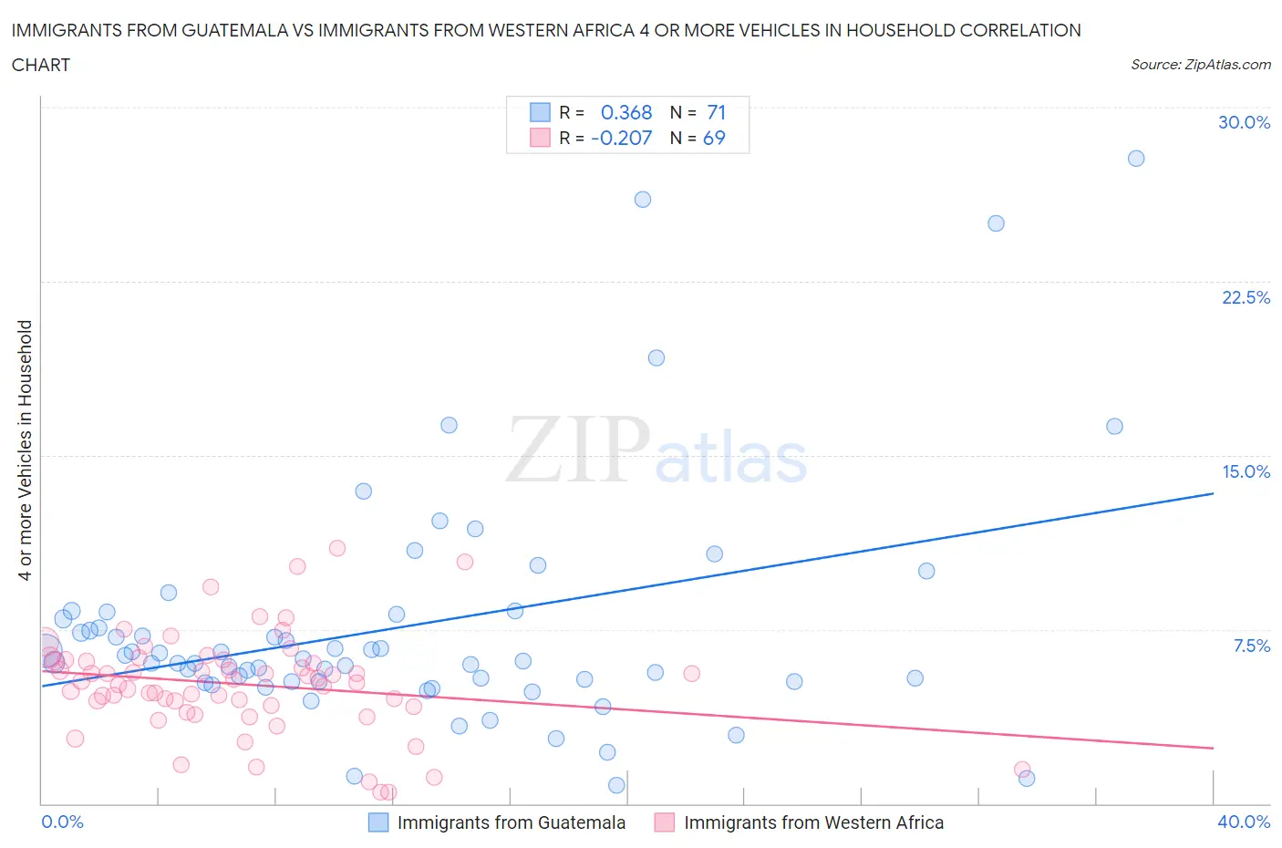 Immigrants from Guatemala vs Immigrants from Western Africa 4 or more Vehicles in Household