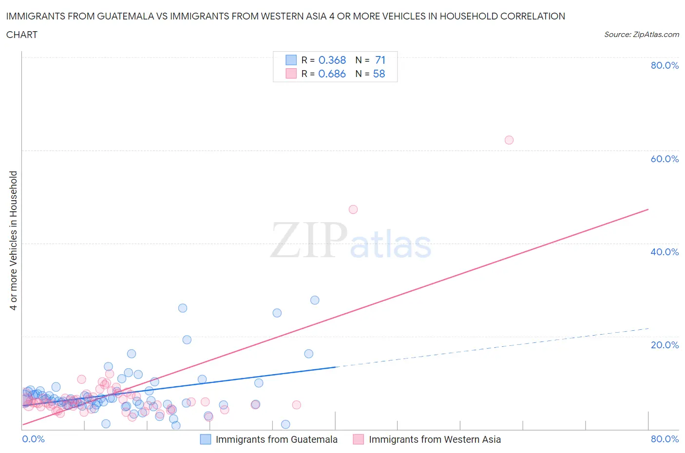 Immigrants from Guatemala vs Immigrants from Western Asia 4 or more Vehicles in Household