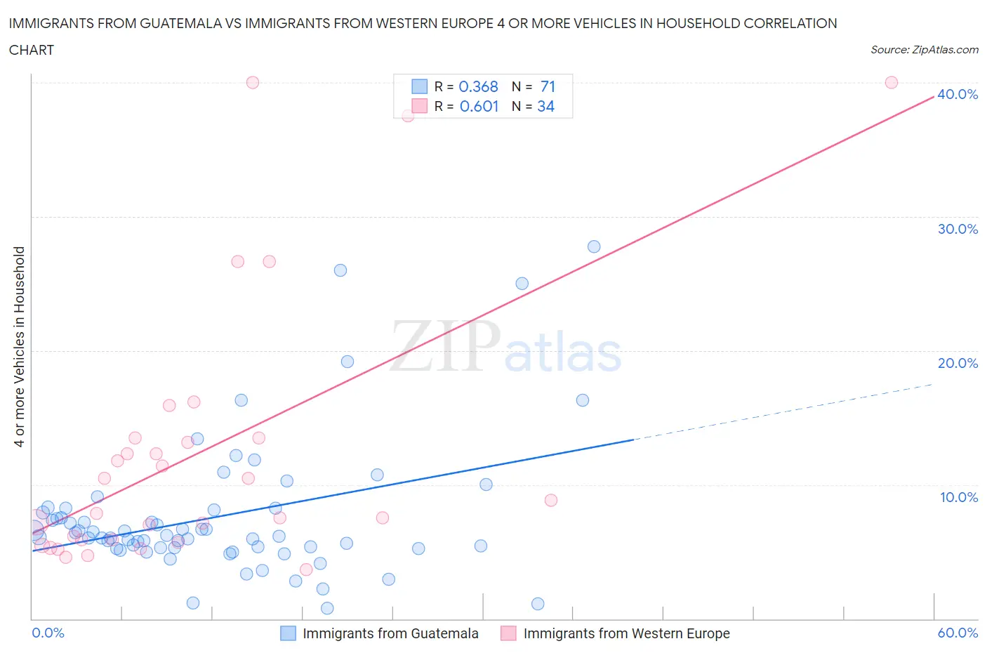 Immigrants from Guatemala vs Immigrants from Western Europe 4 or more Vehicles in Household