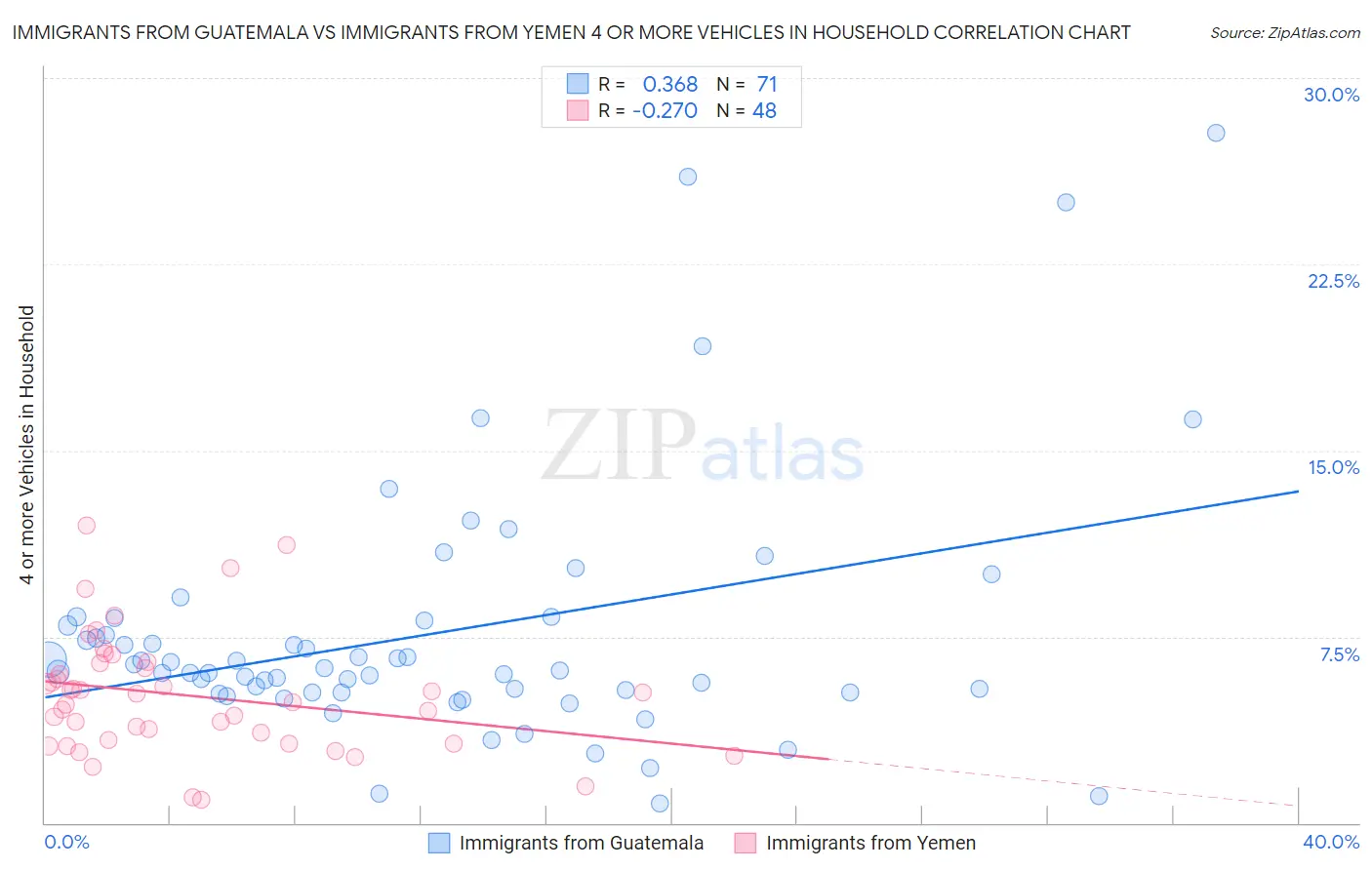 Immigrants from Guatemala vs Immigrants from Yemen 4 or more Vehicles in Household