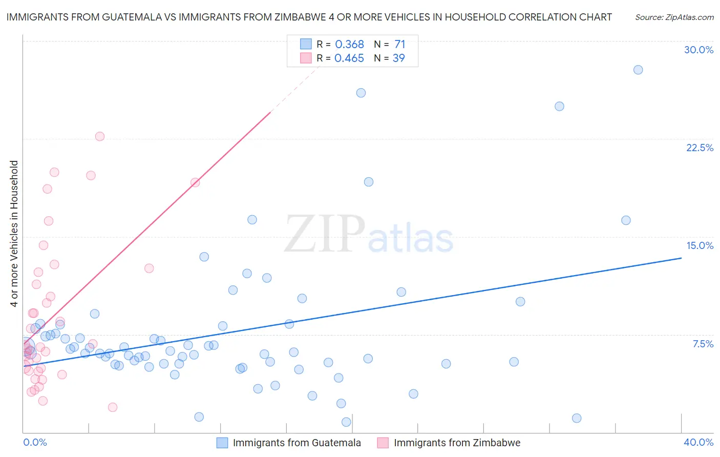 Immigrants from Guatemala vs Immigrants from Zimbabwe 4 or more Vehicles in Household