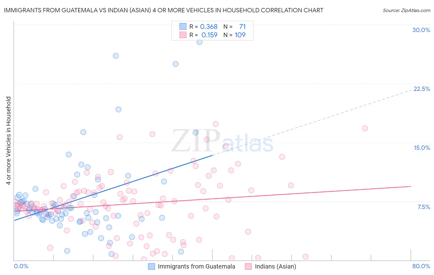 Immigrants from Guatemala vs Indian (Asian) 4 or more Vehicles in Household