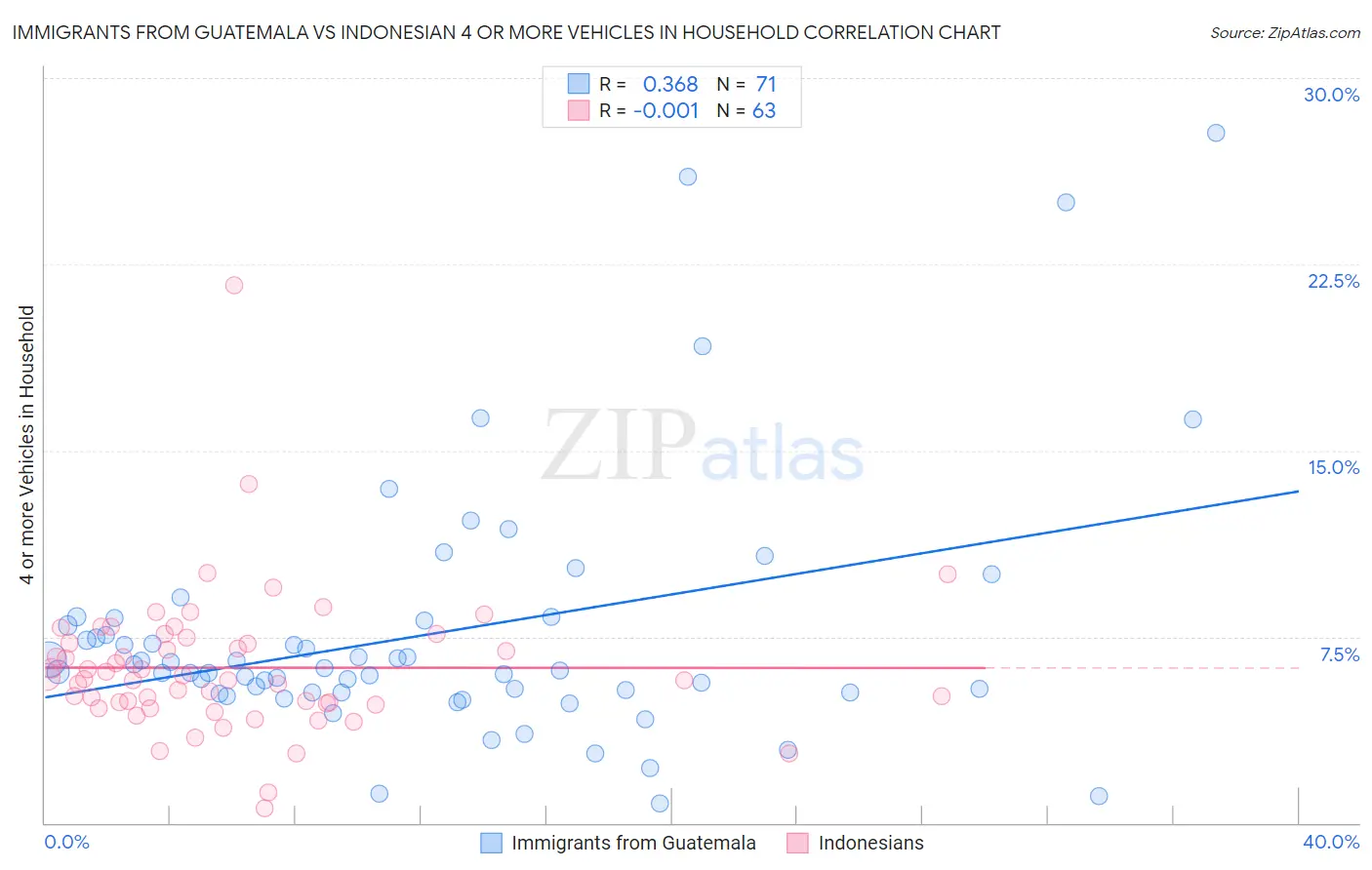 Immigrants from Guatemala vs Indonesian 4 or more Vehicles in Household