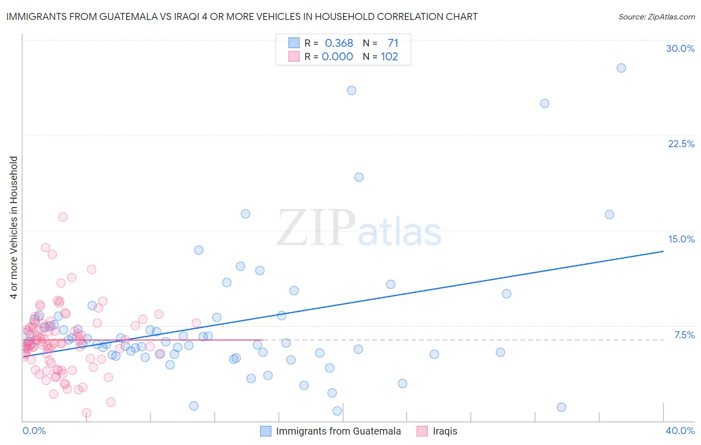 Immigrants from Guatemala vs Iraqi 4 or more Vehicles in Household