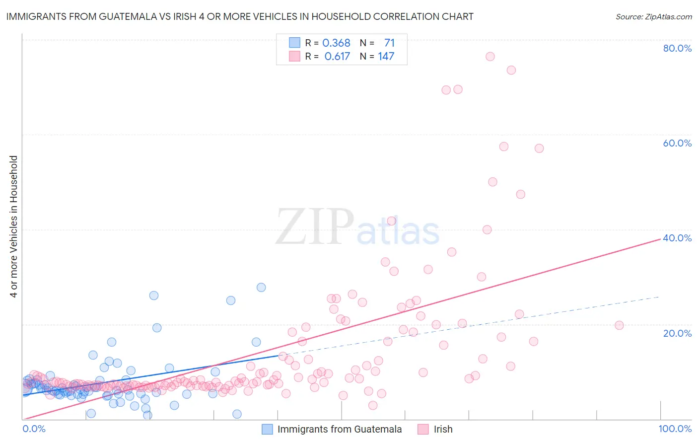 Immigrants from Guatemala vs Irish 4 or more Vehicles in Household