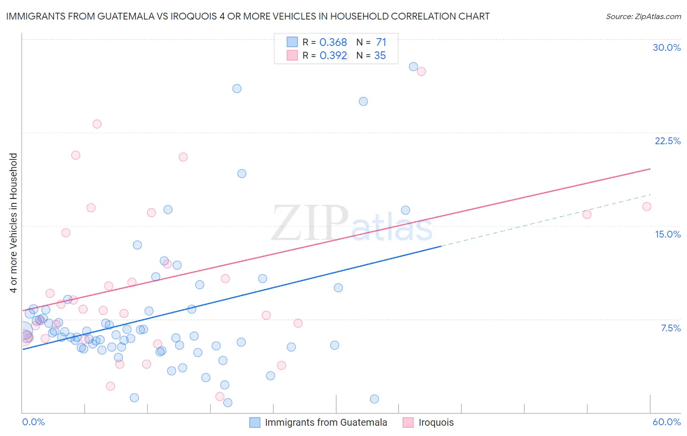Immigrants from Guatemala vs Iroquois 4 or more Vehicles in Household