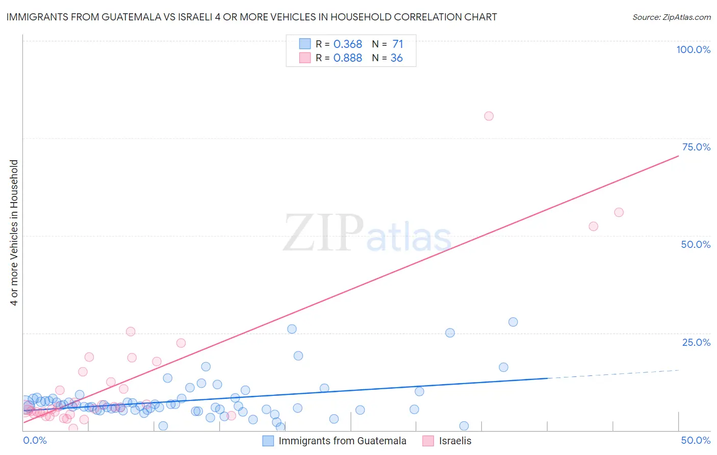 Immigrants from Guatemala vs Israeli 4 or more Vehicles in Household