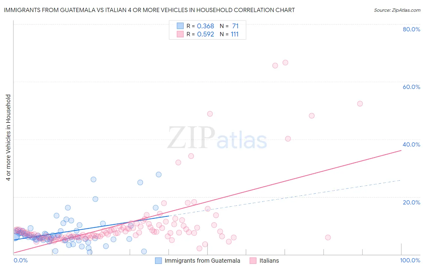 Immigrants from Guatemala vs Italian 4 or more Vehicles in Household
