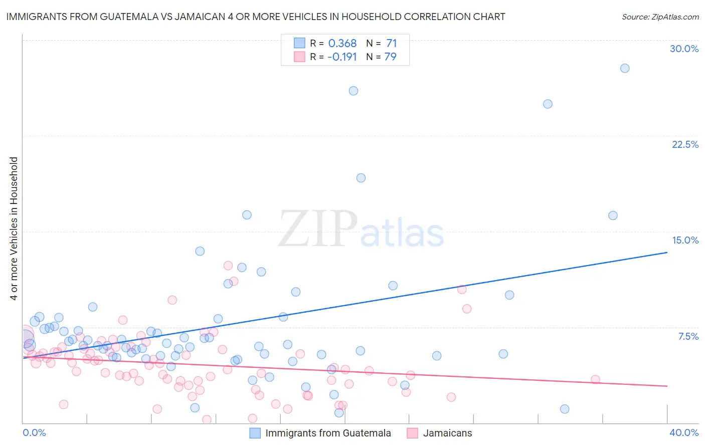 Immigrants from Guatemala vs Jamaican 4 or more Vehicles in Household