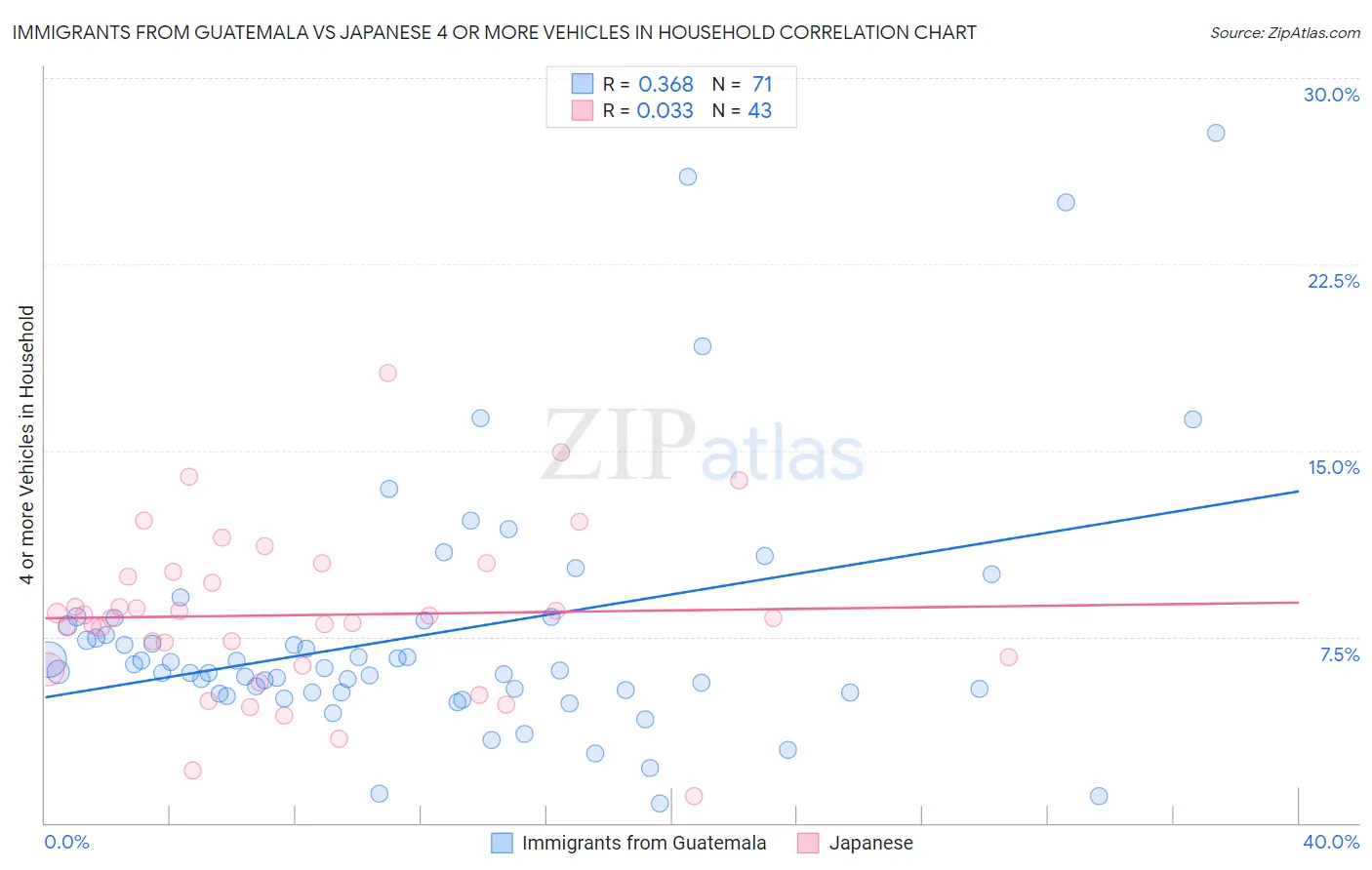 Immigrants from Guatemala vs Japanese 4 or more Vehicles in Household