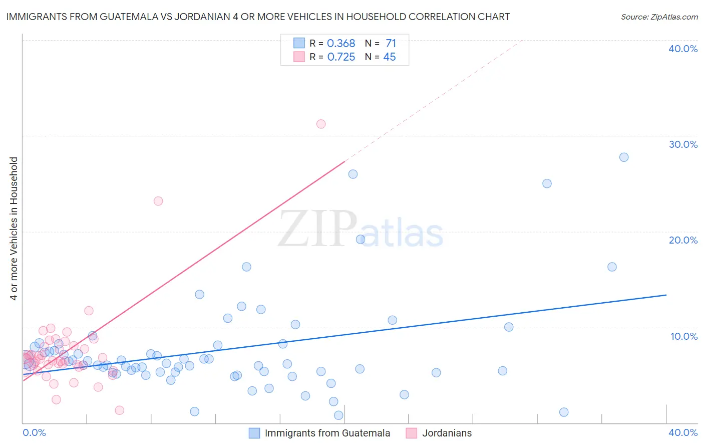 Immigrants from Guatemala vs Jordanian 4 or more Vehicles in Household