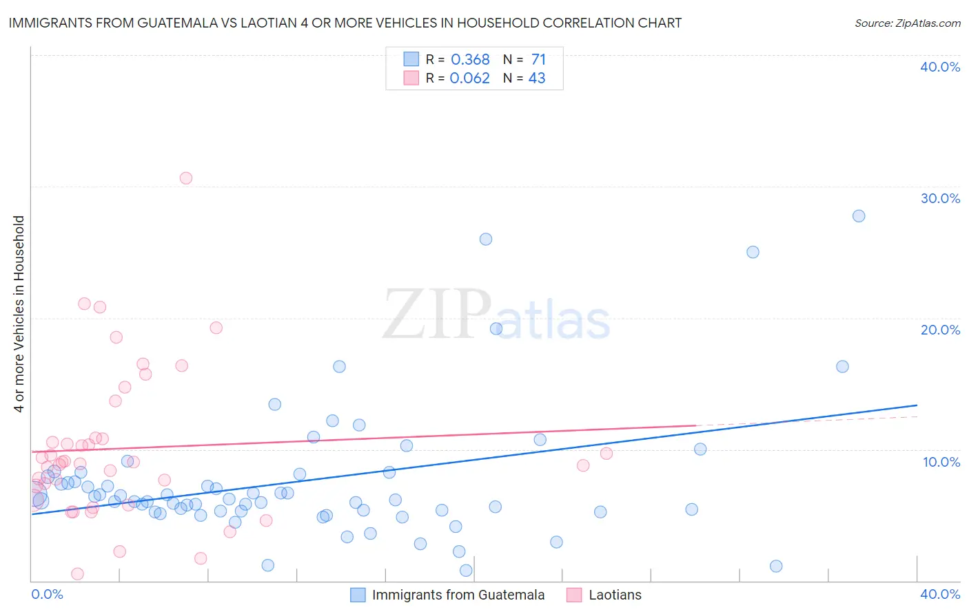 Immigrants from Guatemala vs Laotian 4 or more Vehicles in Household