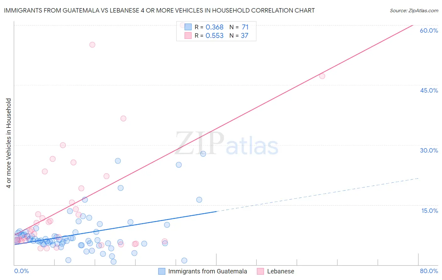 Immigrants from Guatemala vs Lebanese 4 or more Vehicles in Household