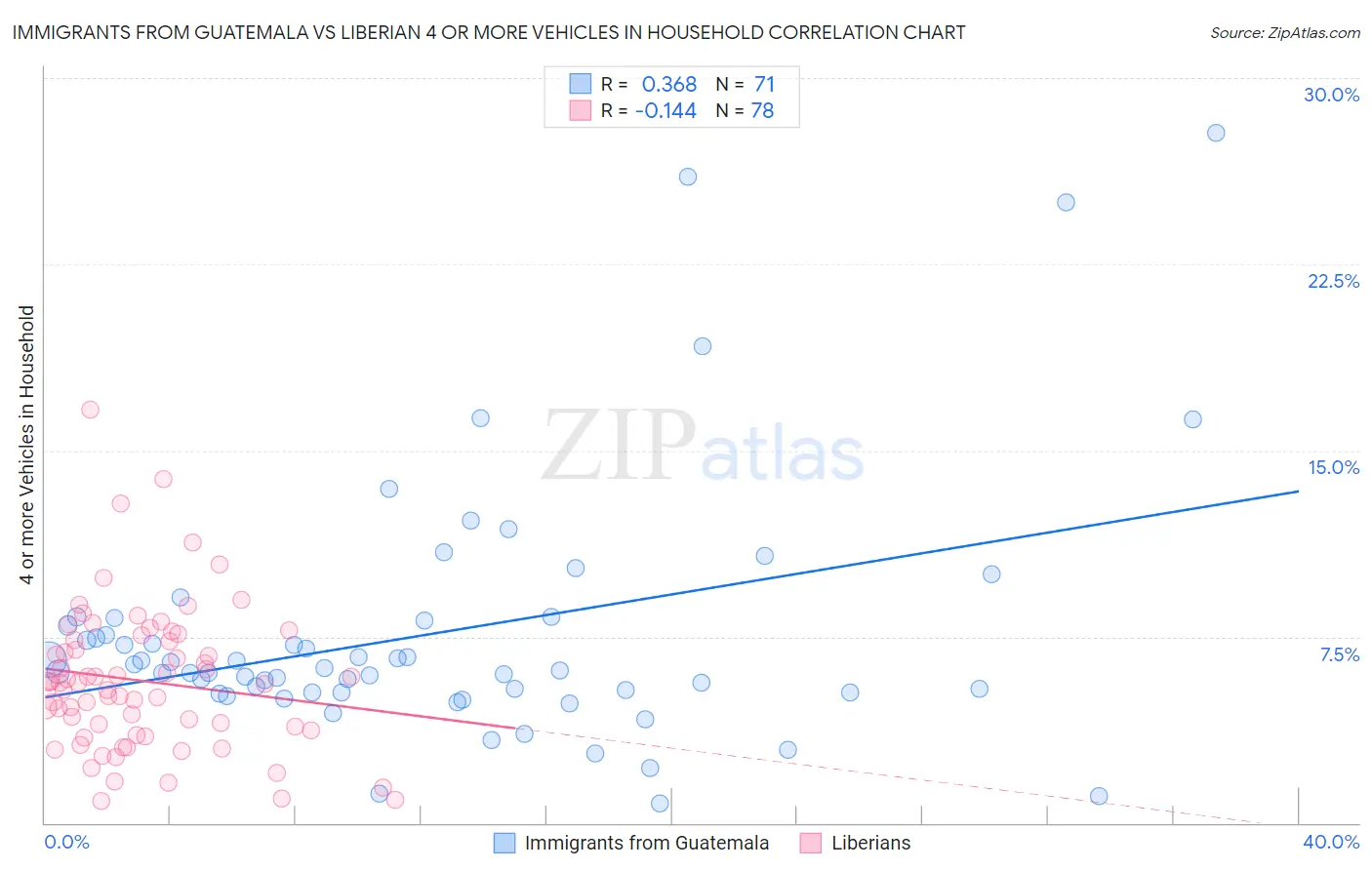Immigrants from Guatemala vs Liberian 4 or more Vehicles in Household