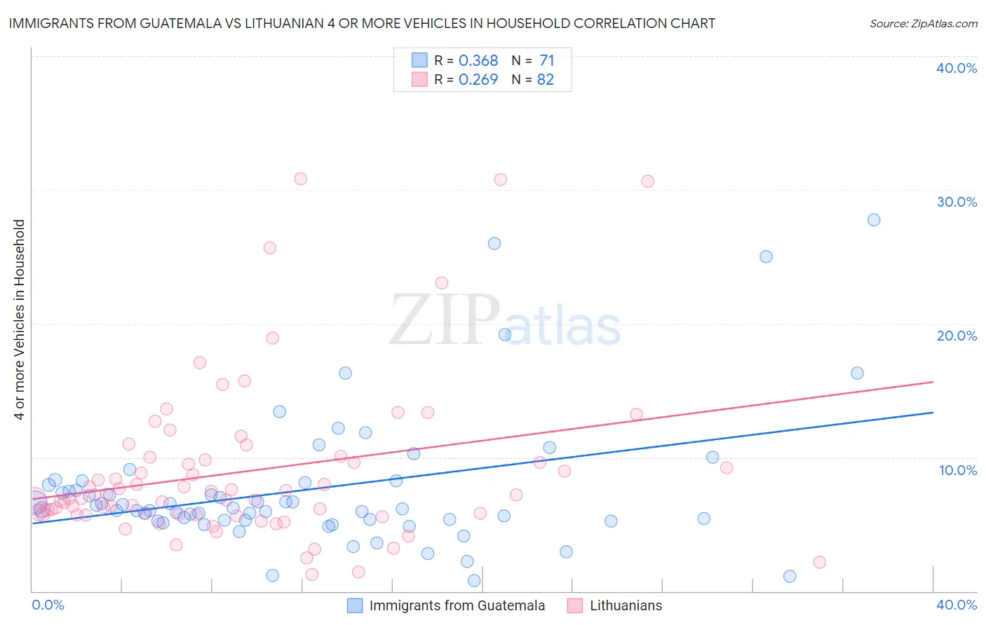 Immigrants from Guatemala vs Lithuanian 4 or more Vehicles in Household