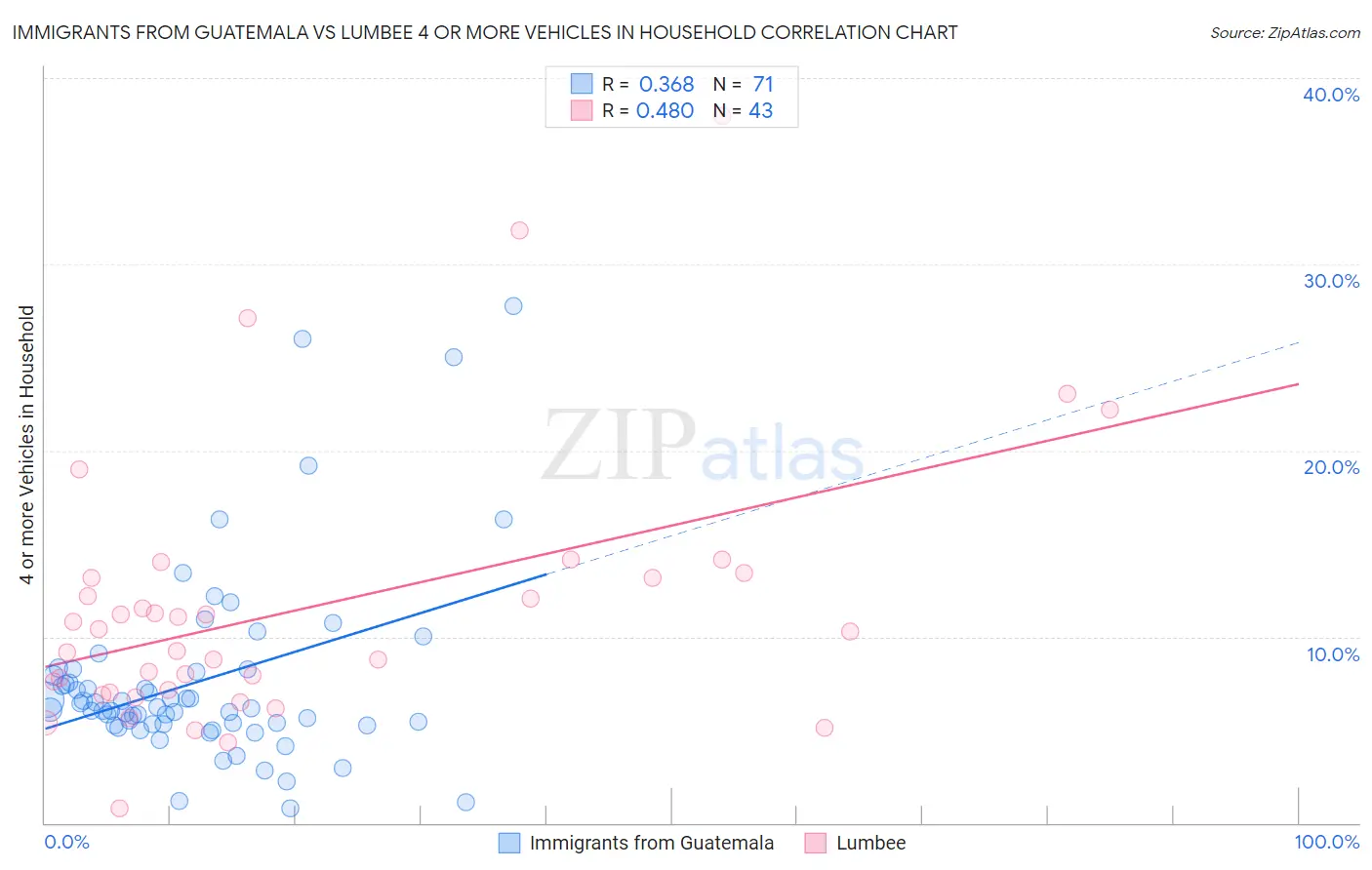 Immigrants from Guatemala vs Lumbee 4 or more Vehicles in Household