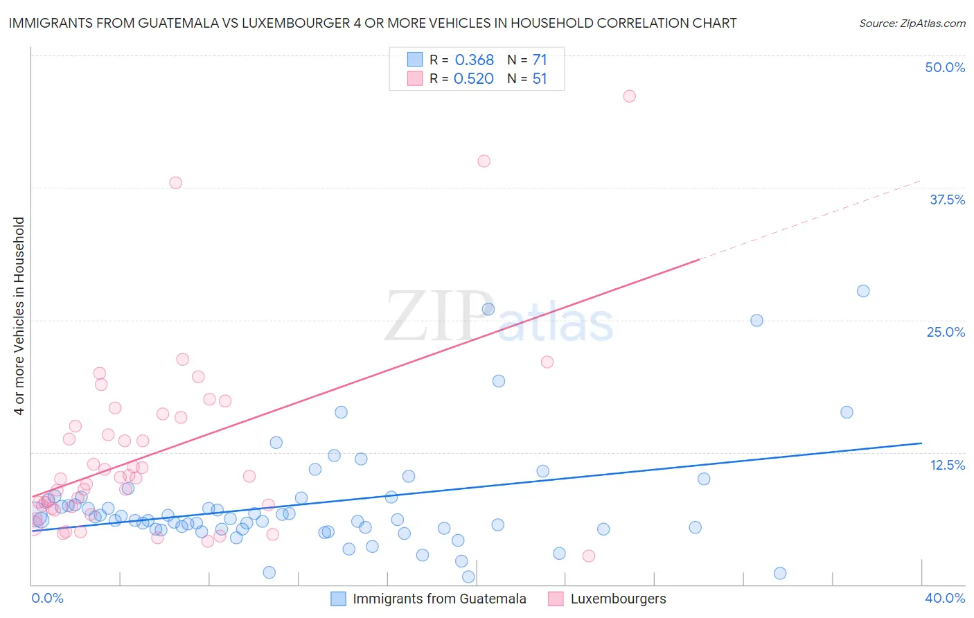 Immigrants from Guatemala vs Luxembourger 4 or more Vehicles in Household