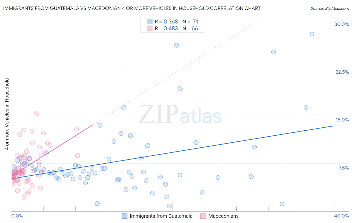 Immigrants from Guatemala vs Macedonian 4 or more Vehicles in Household