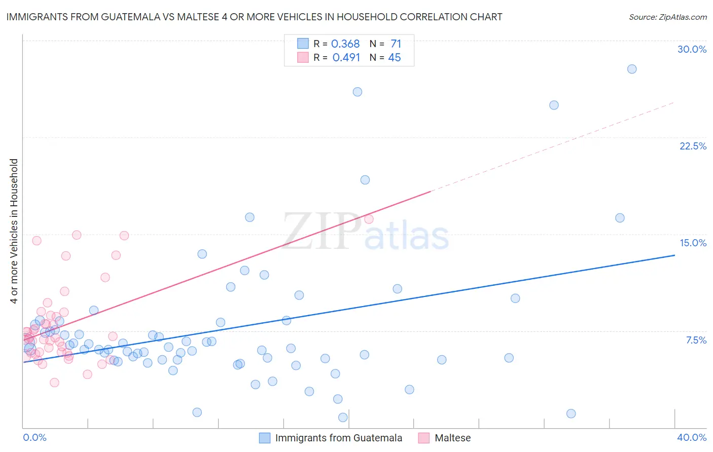 Immigrants from Guatemala vs Maltese 4 or more Vehicles in Household
