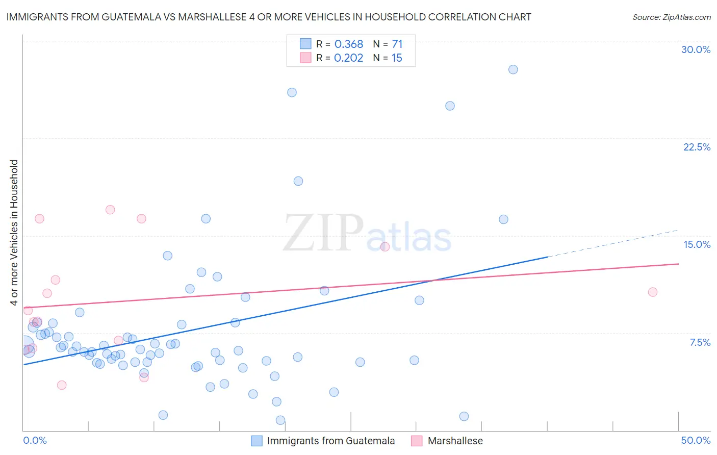Immigrants from Guatemala vs Marshallese 4 or more Vehicles in Household