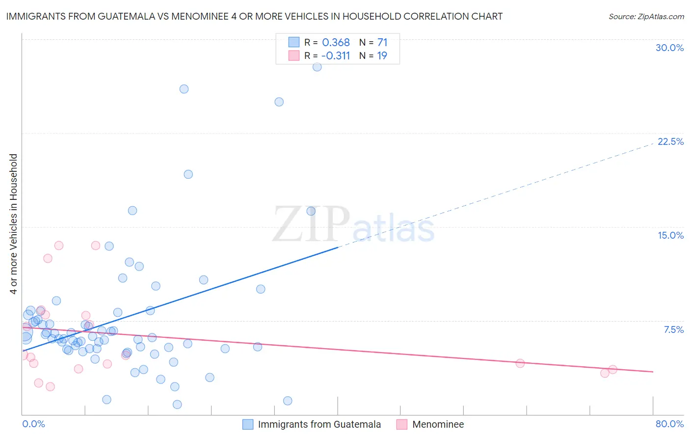 Immigrants from Guatemala vs Menominee 4 or more Vehicles in Household