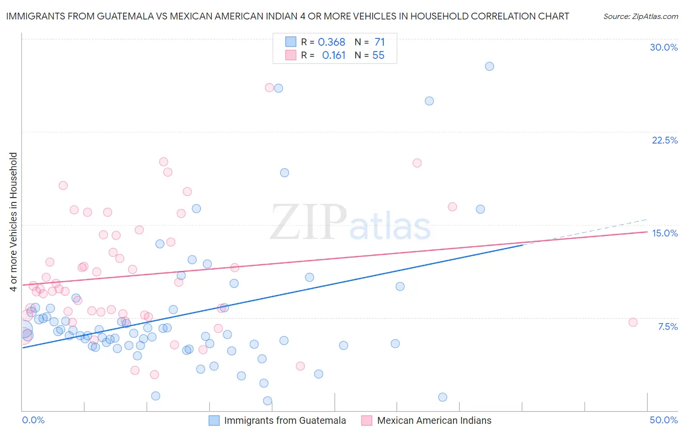 Immigrants from Guatemala vs Mexican American Indian 4 or more Vehicles in Household